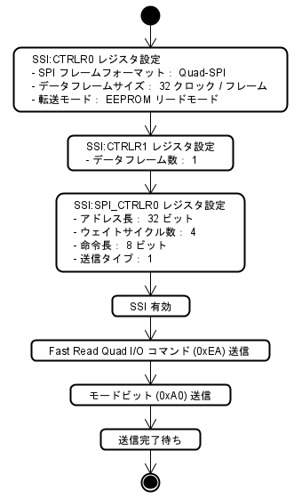 図 2: ダミーリードフロー