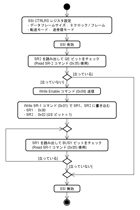 図 1: QE ビット確認フロー
